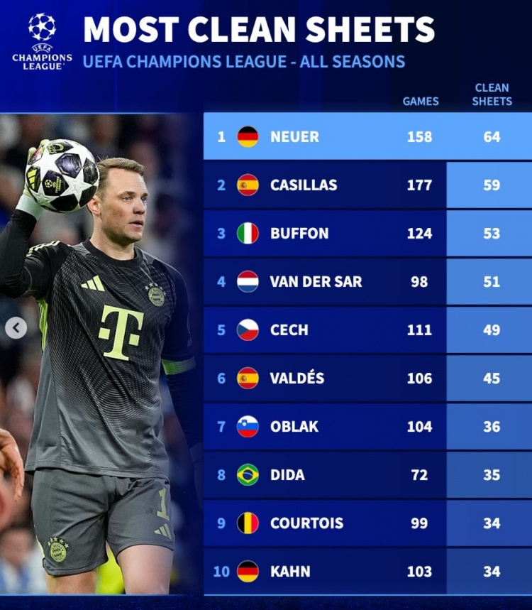 华体会部门-欧冠历史零封榜：诺伊尔居首，卡西、布冯、范德萨、切赫列前五